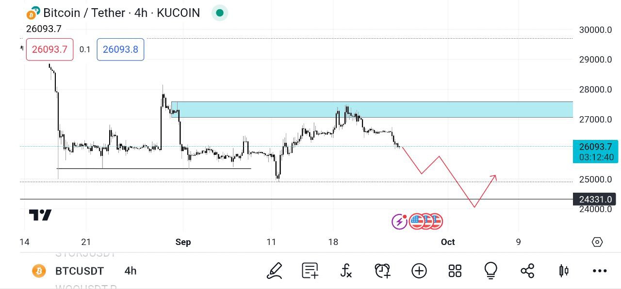 از دست دادن حمایت 26000$ 