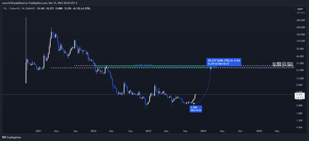 فایل کوین در ادامه اصلاح از wave1.618