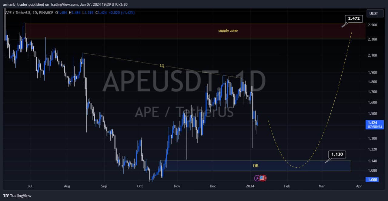 روند احتمالی ارز ape در تایم روزانه 