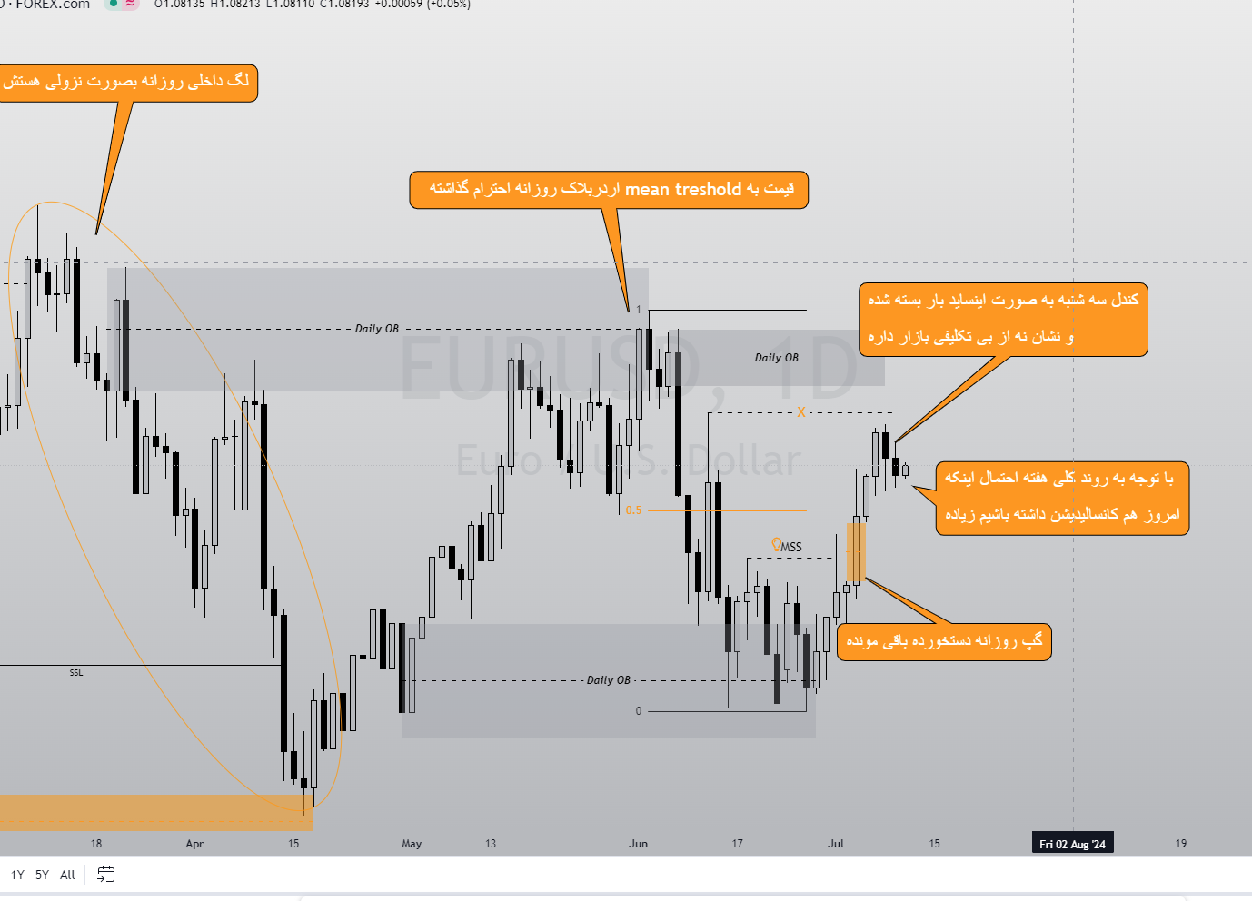 تحلیل نمودار روزانه EURUSD از مصطفی گرامی نژاد