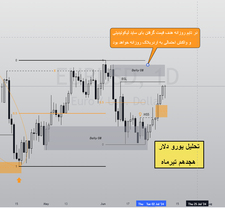 آیا سقف 12 ژوئن EURUSD  گرفته خواهد شد؟ از مصطفی گرامی نژاد