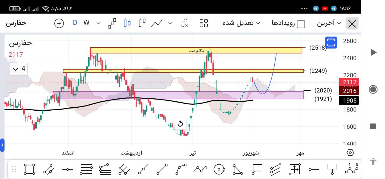 حفارس  از 