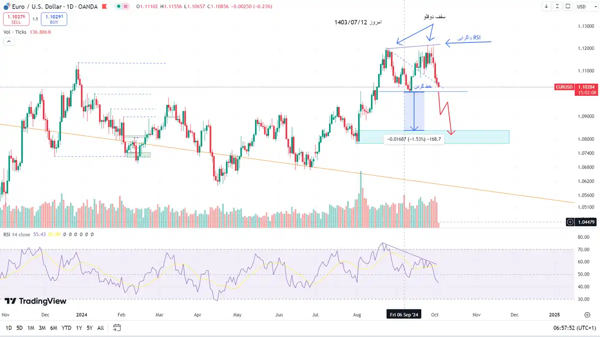 تحلیل بلند مدت EURUSD 