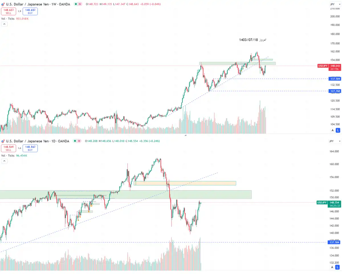 صعود یا توهم مسئله این است؟؟ (USDJPY) 