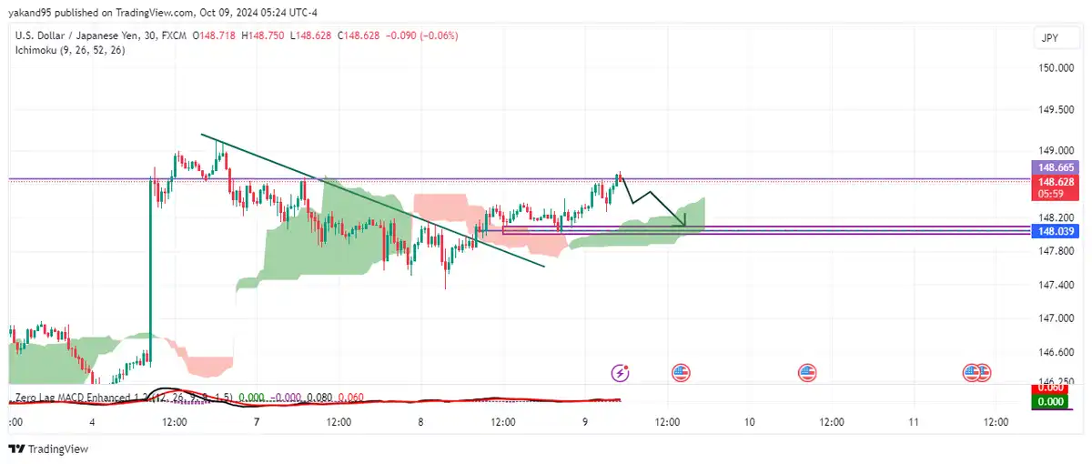 افزایش قدرت گاوها در USD/JPY 