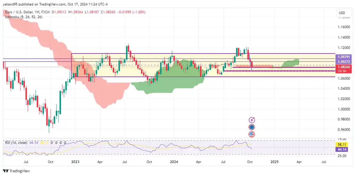 روند بلند مدت EurUsd از Yakand Trade