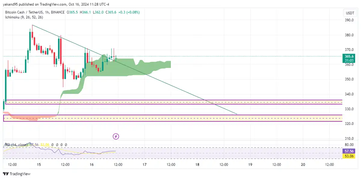 بیتکوین کش در سراشیبی اصلاح از Yakand Trade