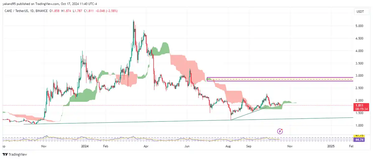 حرکت میان مدت CAKEUSDT ؟ از Yakand Trade