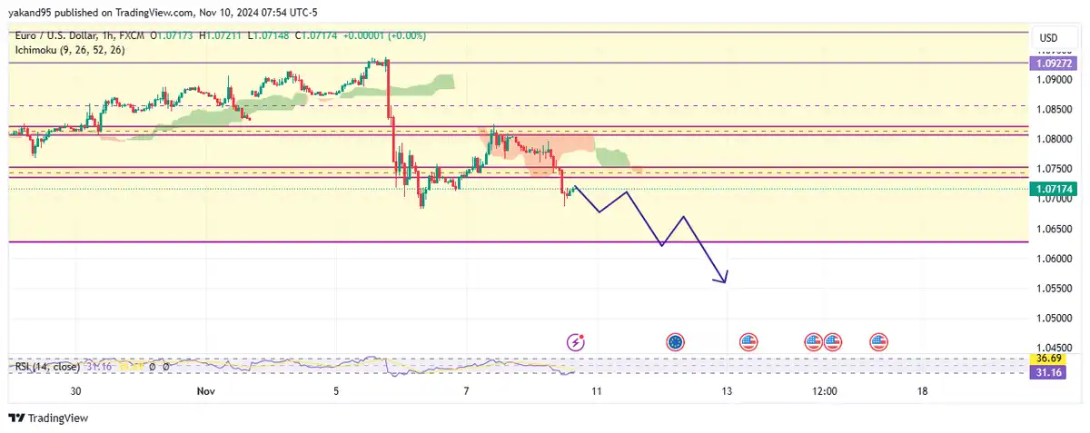 EruUsd همچنان در مدار نزول 