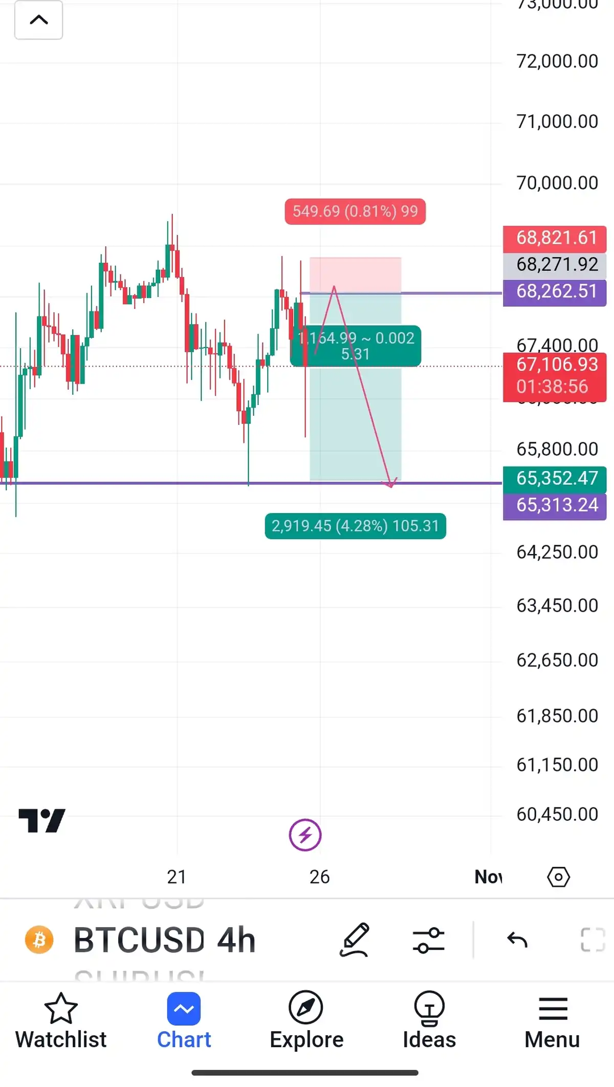 Btc همچنان در چهارساعته سل داره 