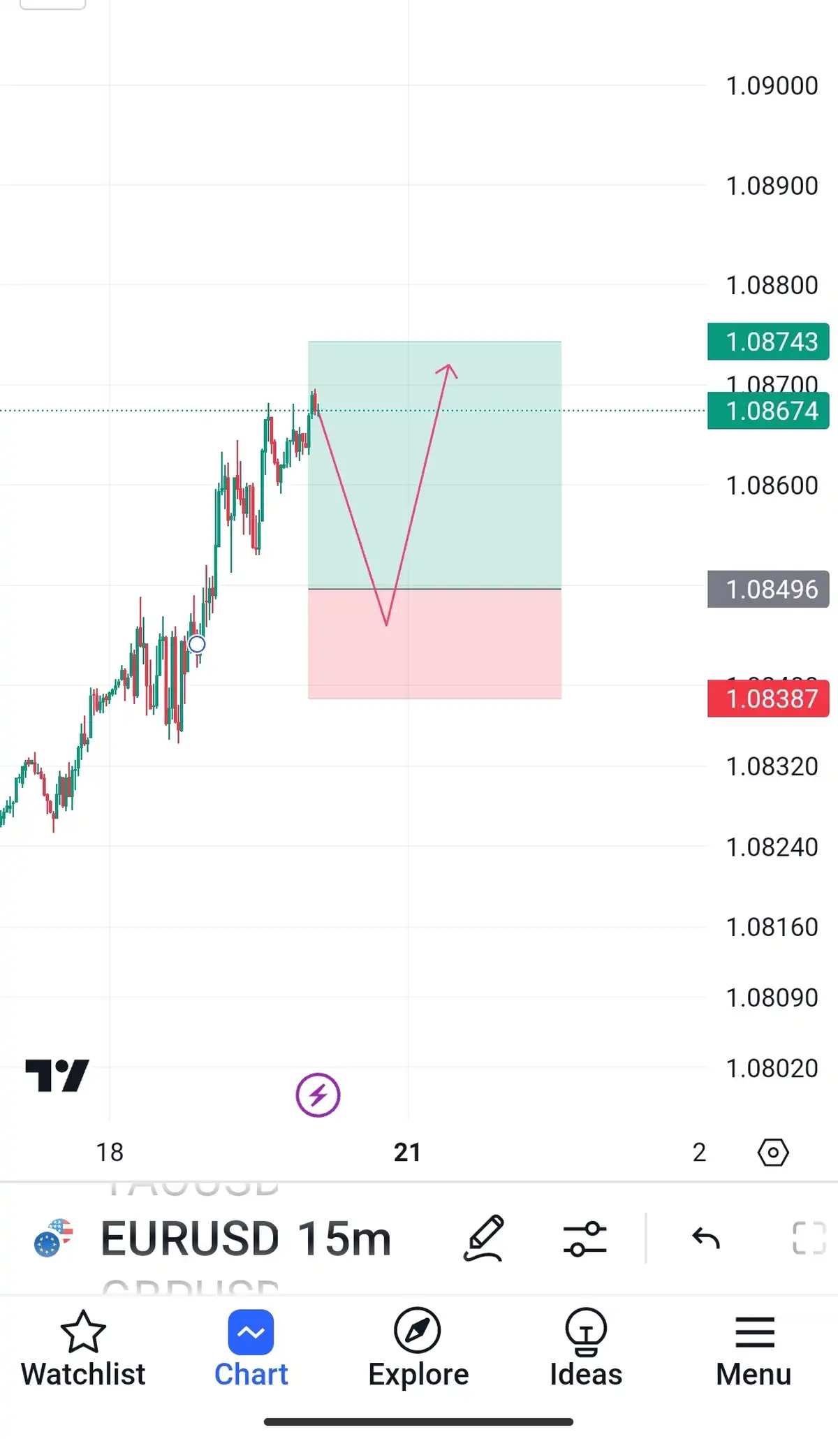 سیگنال بای برای یورو 