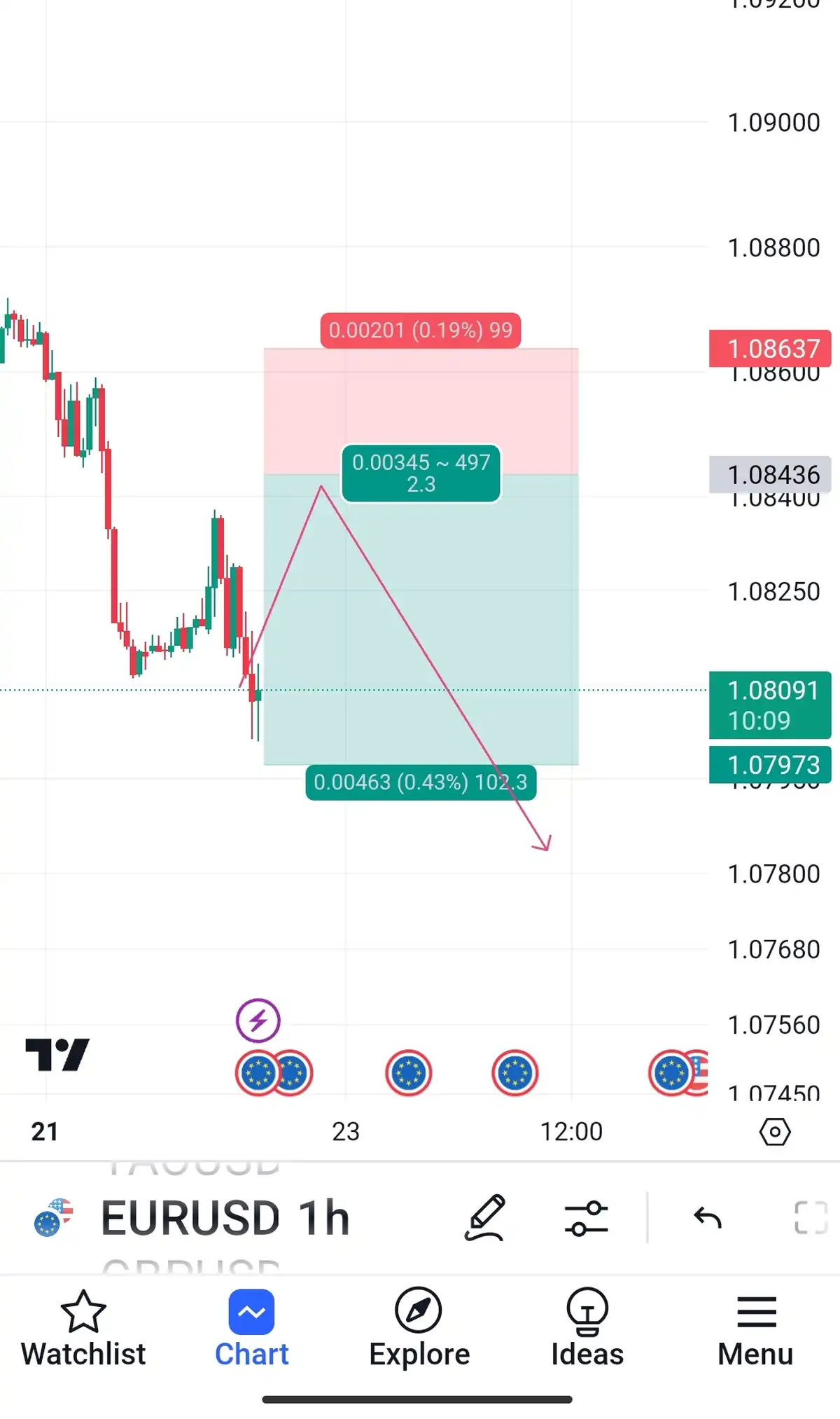 سیگنال سل در یورو دلار یک ساعته 