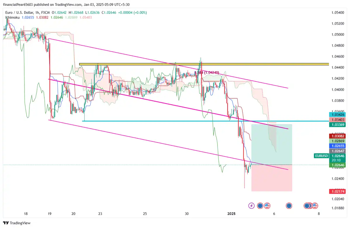 EURUSD تایم 1ساعته 