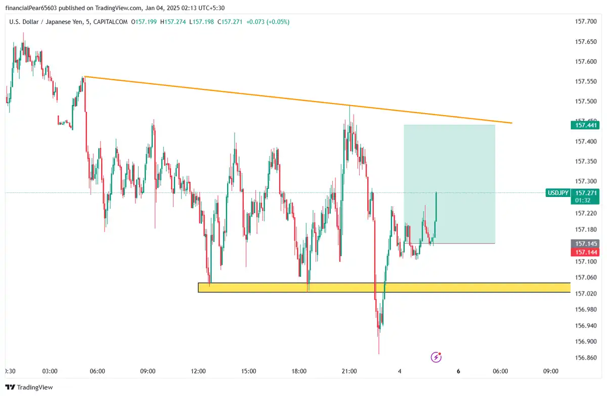 ریسک فری وسیو سود USDJPY 