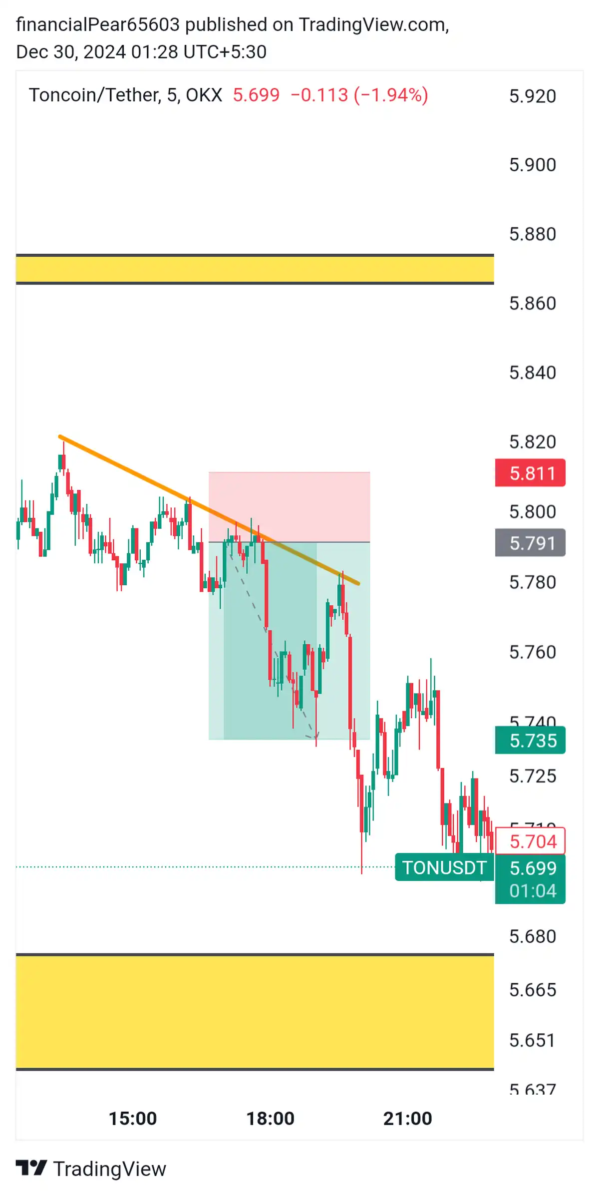 TONUSDT 