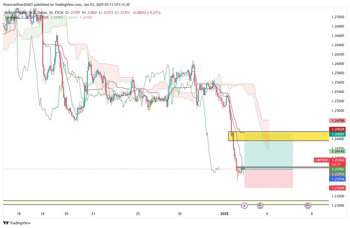 GBPUSD تایم 1ساعته 