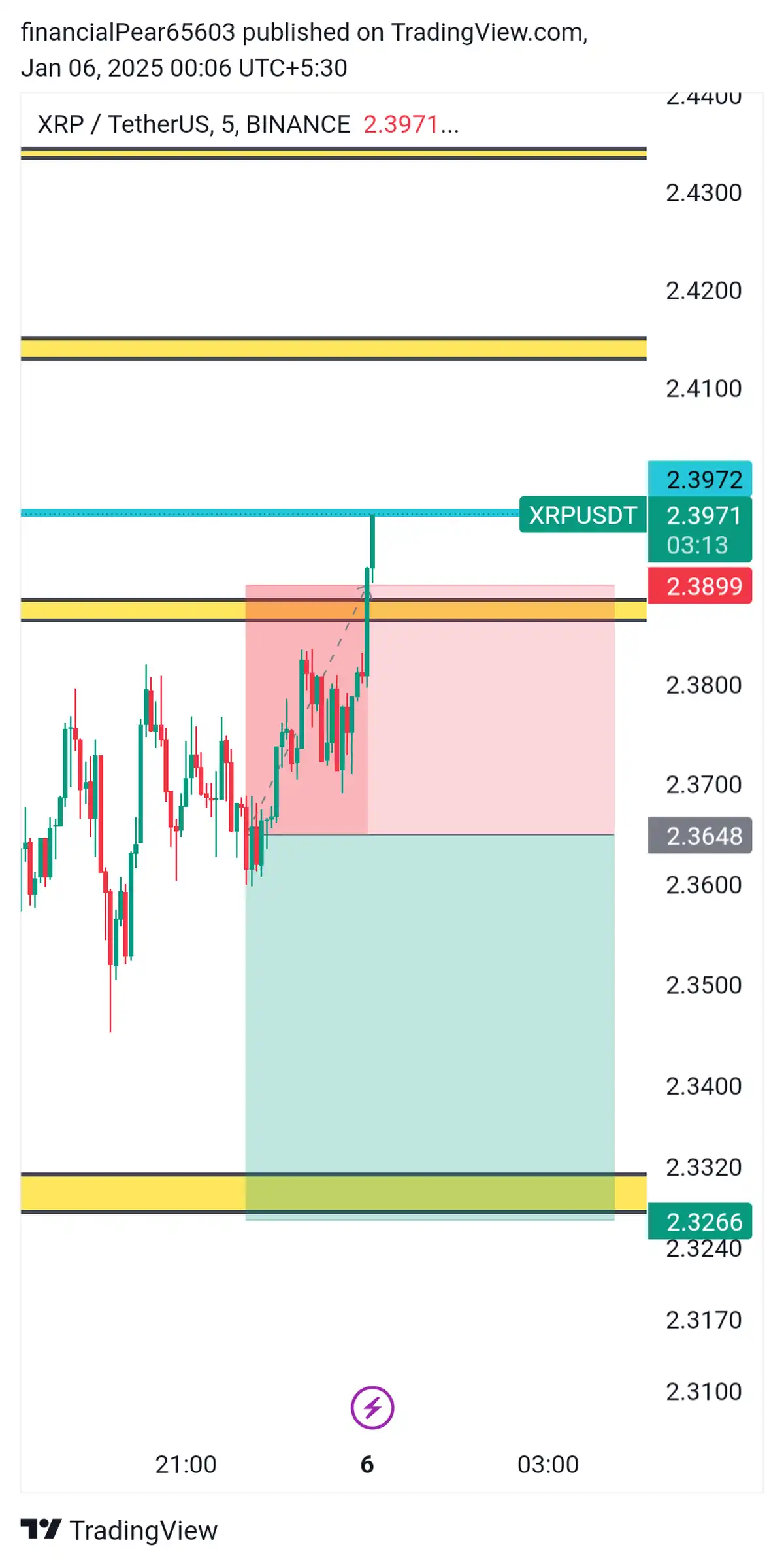 تاچ حدضرر xrp 