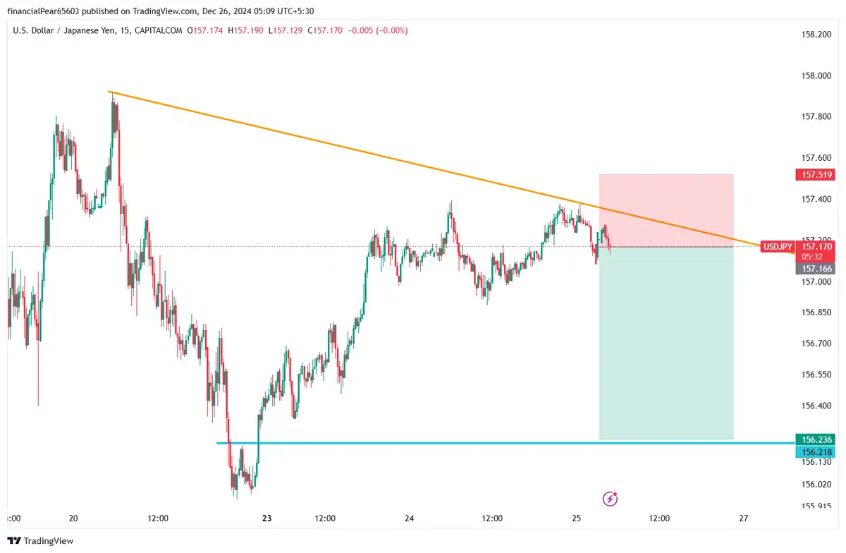 USD/JPY سل 15 دقیقه 