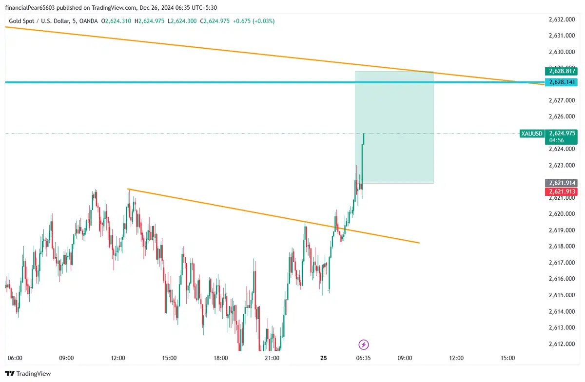 ریسک فری وسیو سودXAUUSD 