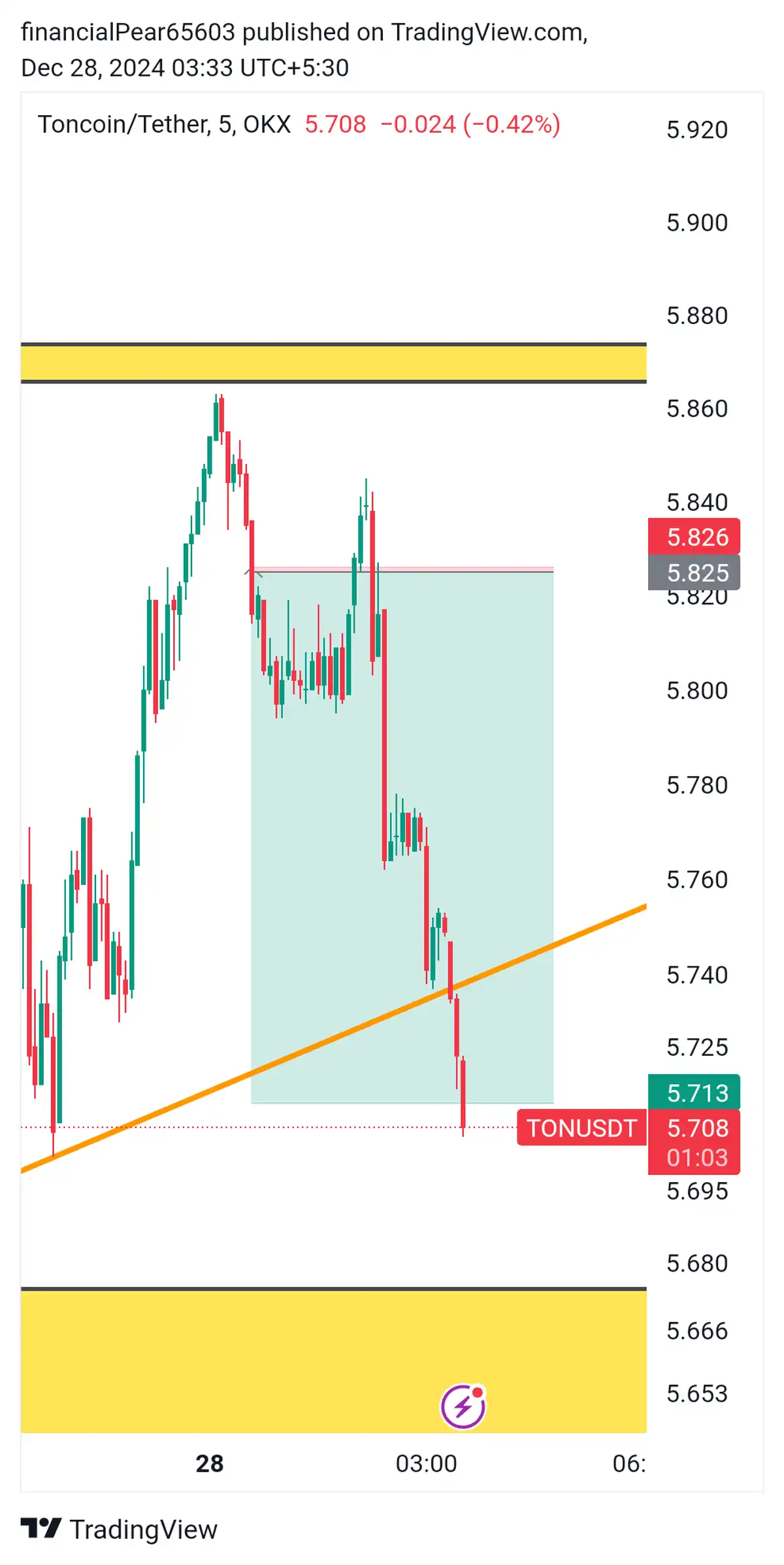 TONUSDT فول تارگت 