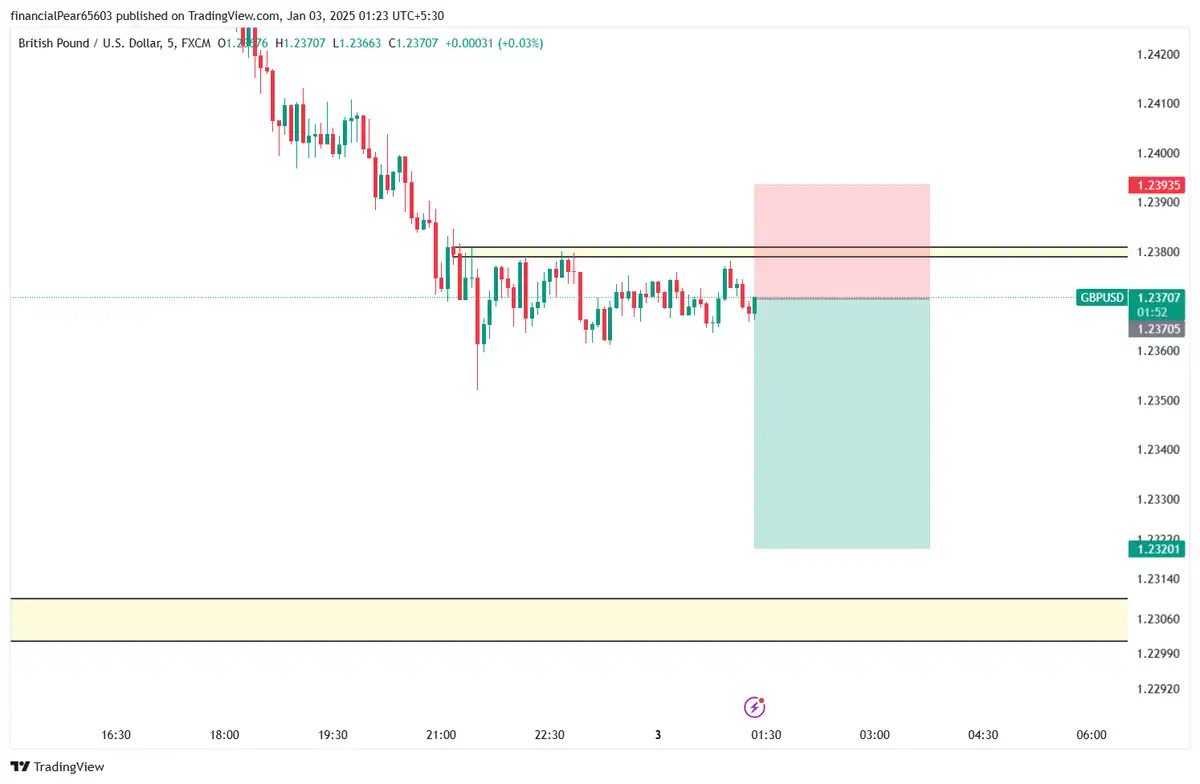 GBP/USD سل 