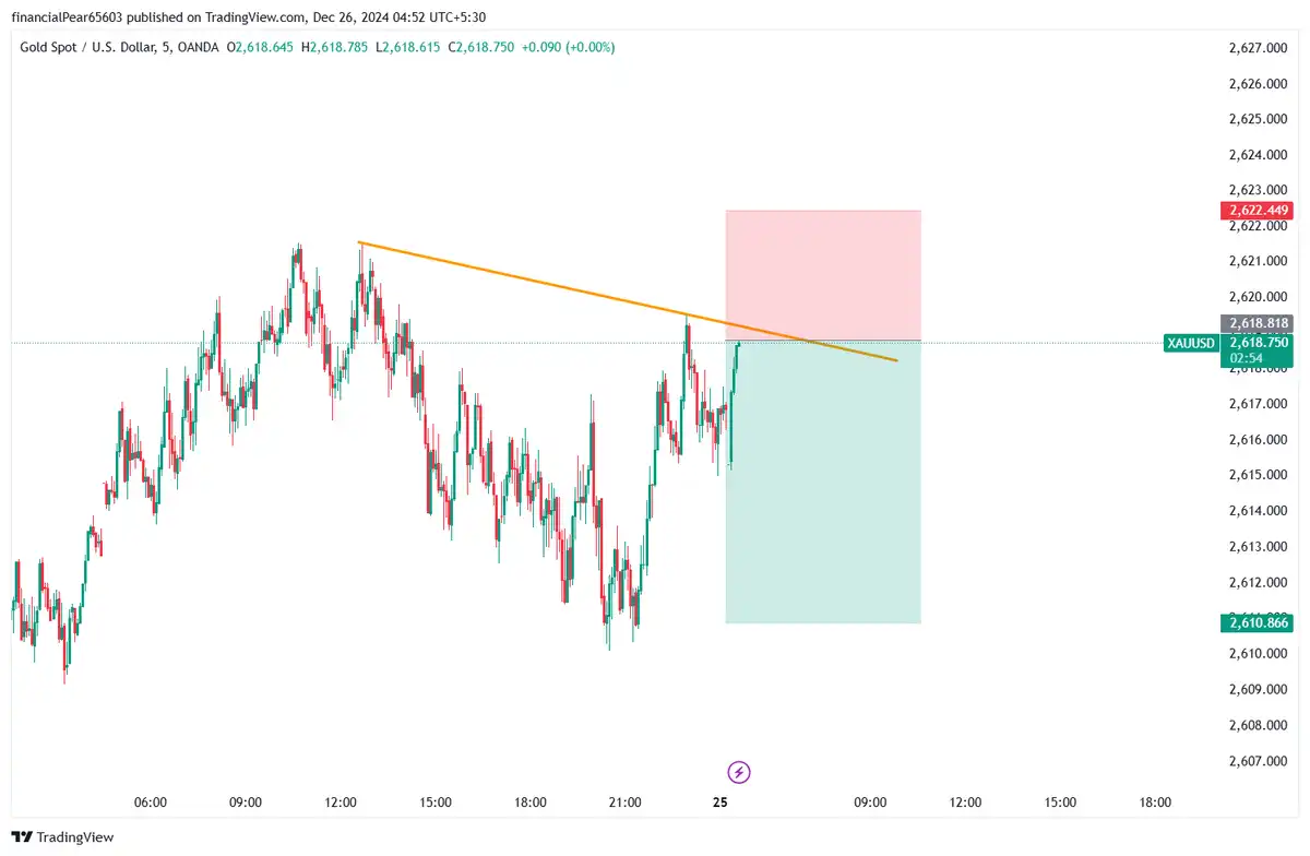 XAUUSD 