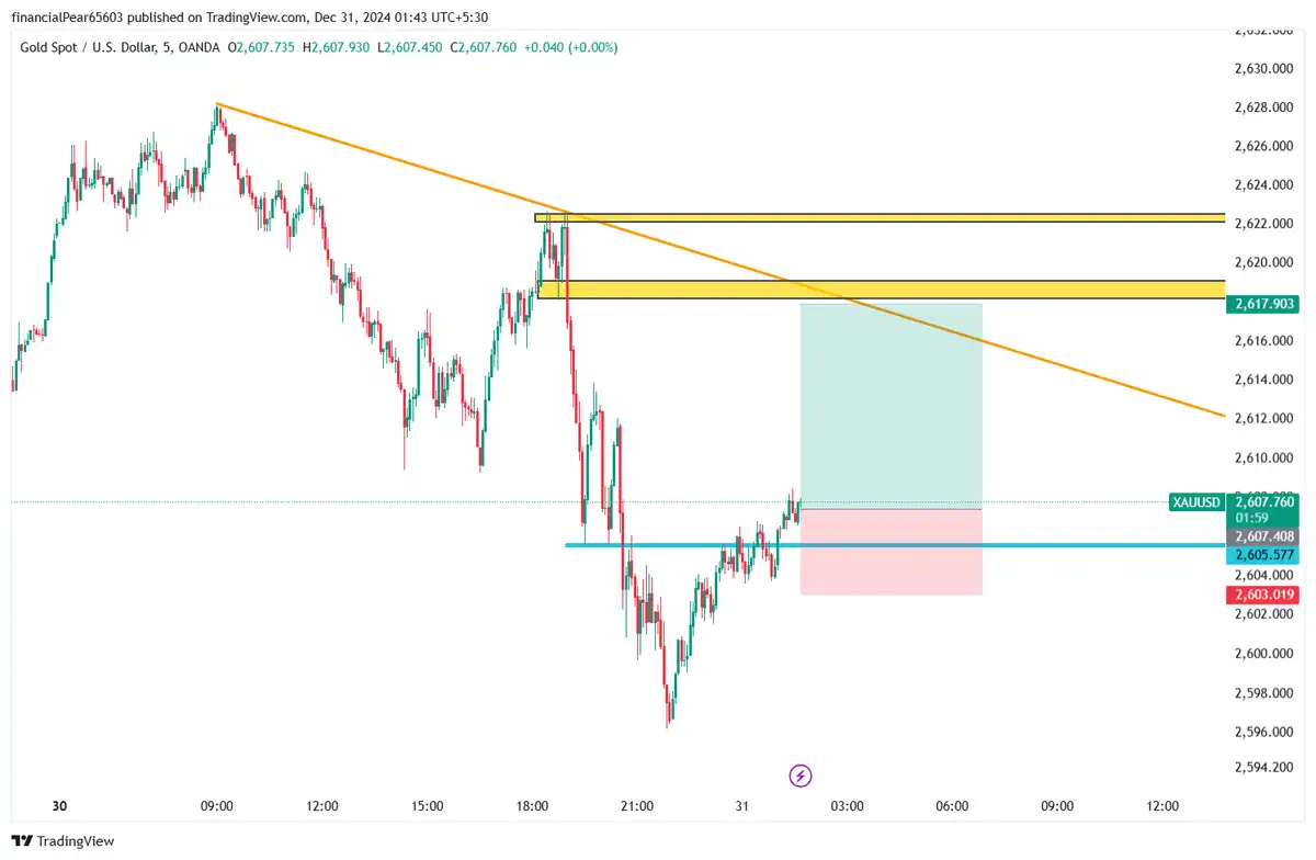 XAUUSD بای 