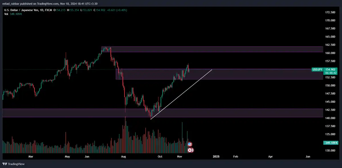 جفت ارز USD/JPY از 