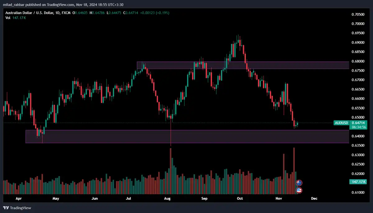 جفت ارز AUD/USD از 