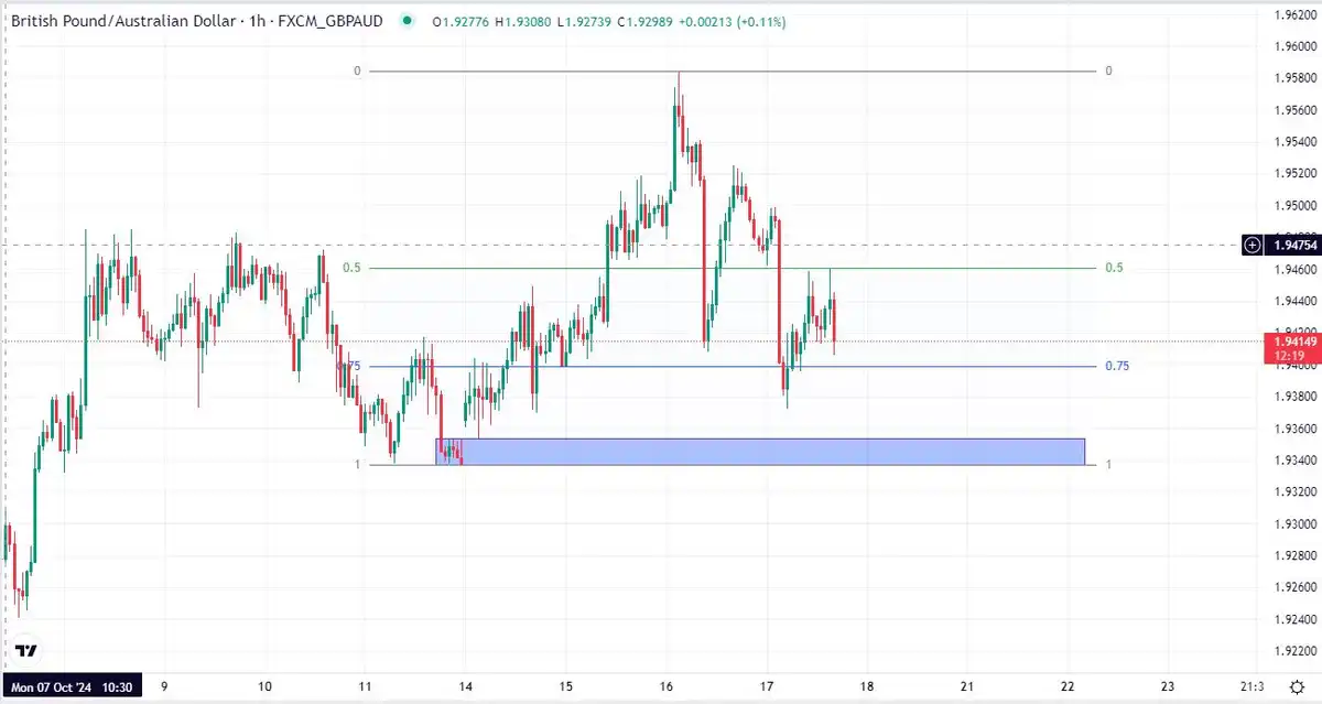 تحلیل gbpaud