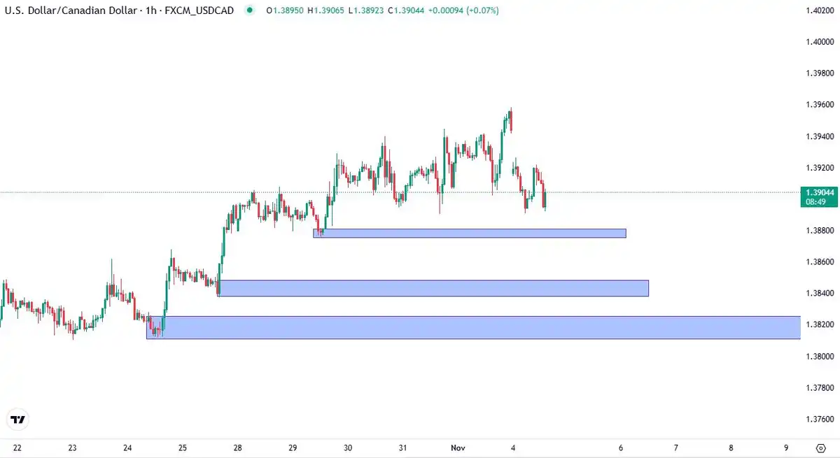 تحلیل usdcad 