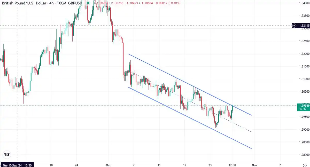 تحلیل gbpusd از 