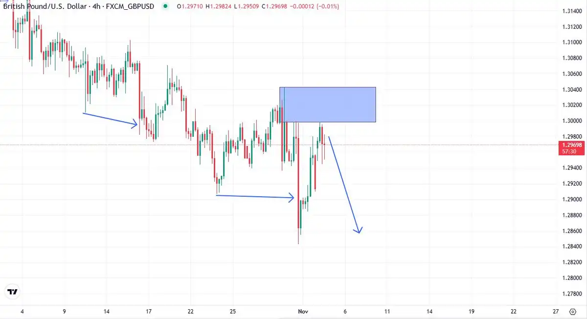 تحلیل gbpusd از 