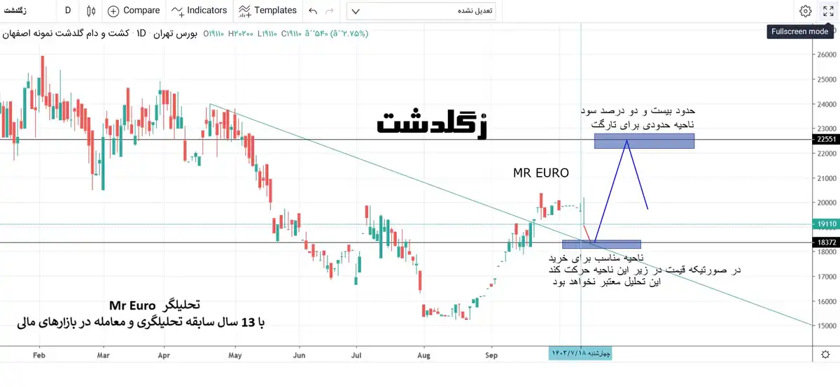 تحلیل بورس ایران - 22 درصد سود در زگلدشت با آقای یورو 