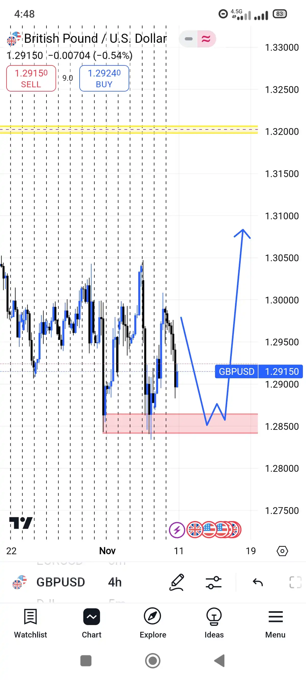 یک صعود وحشتناک واسه gbpusd از 