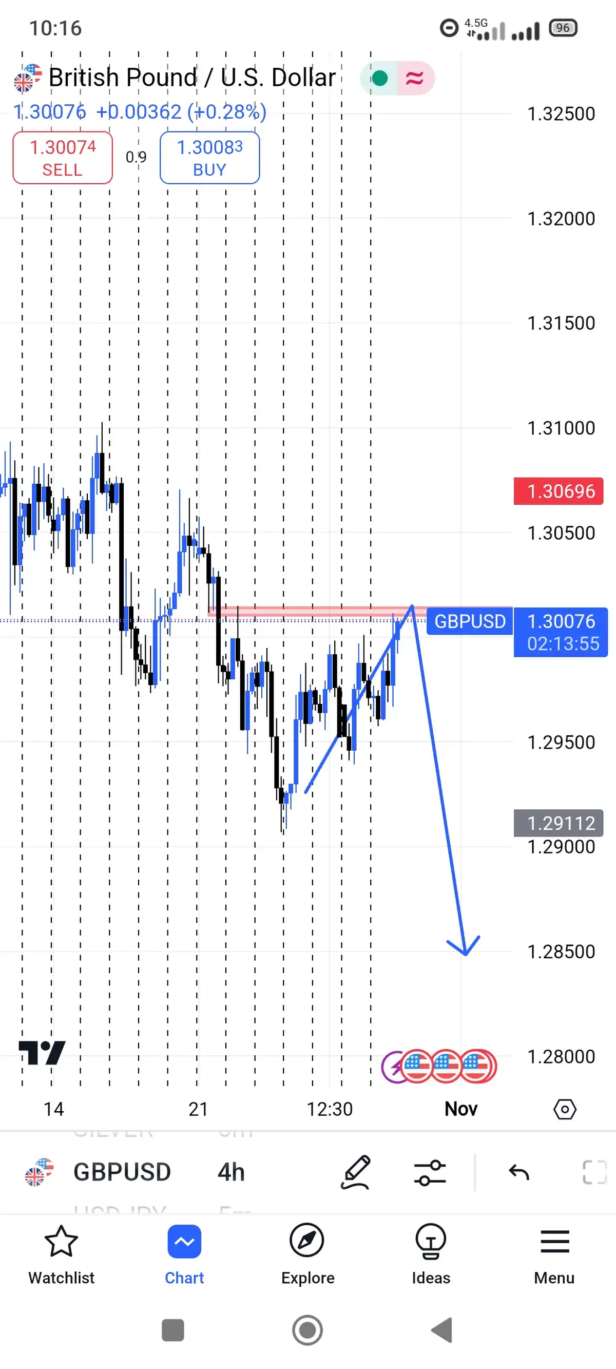 روندمون ریزشی هست در GBP/USD و نگاهم روی فروش از 