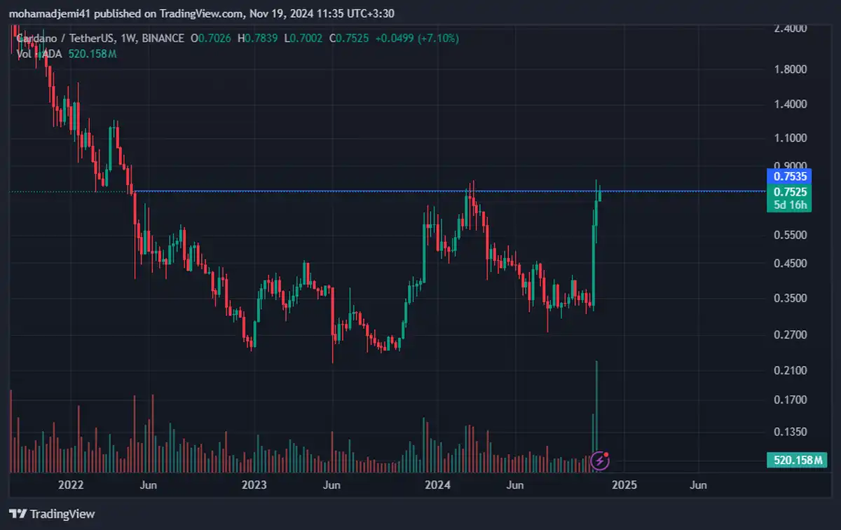 Cardano از Mohamad.gh 