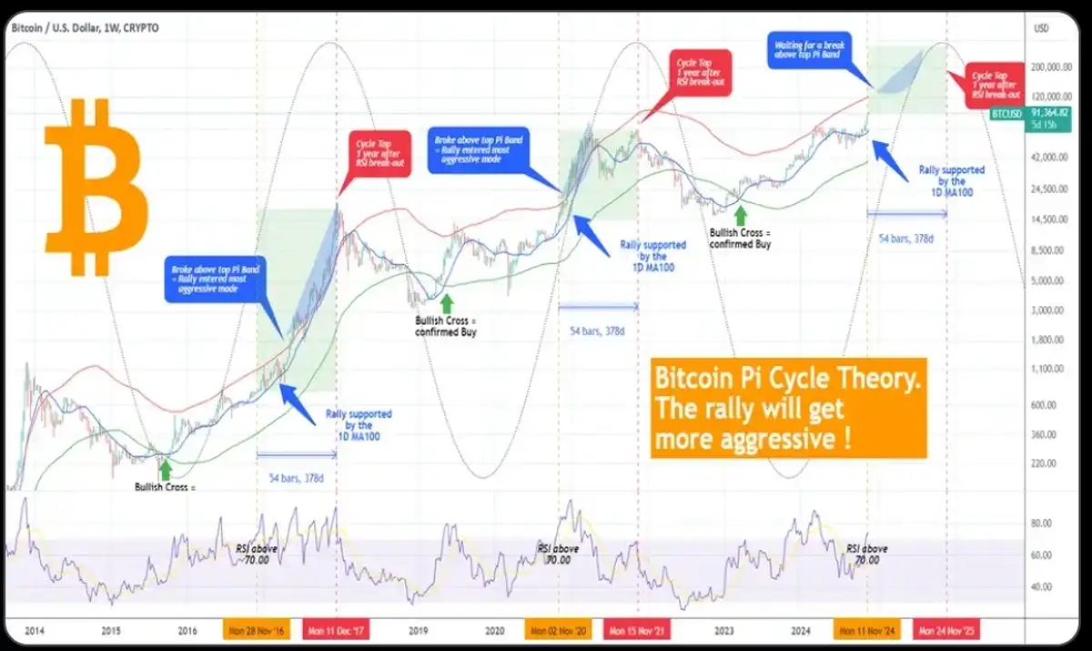 بررسی چرخه بیت کوین با اندیکاتور pi