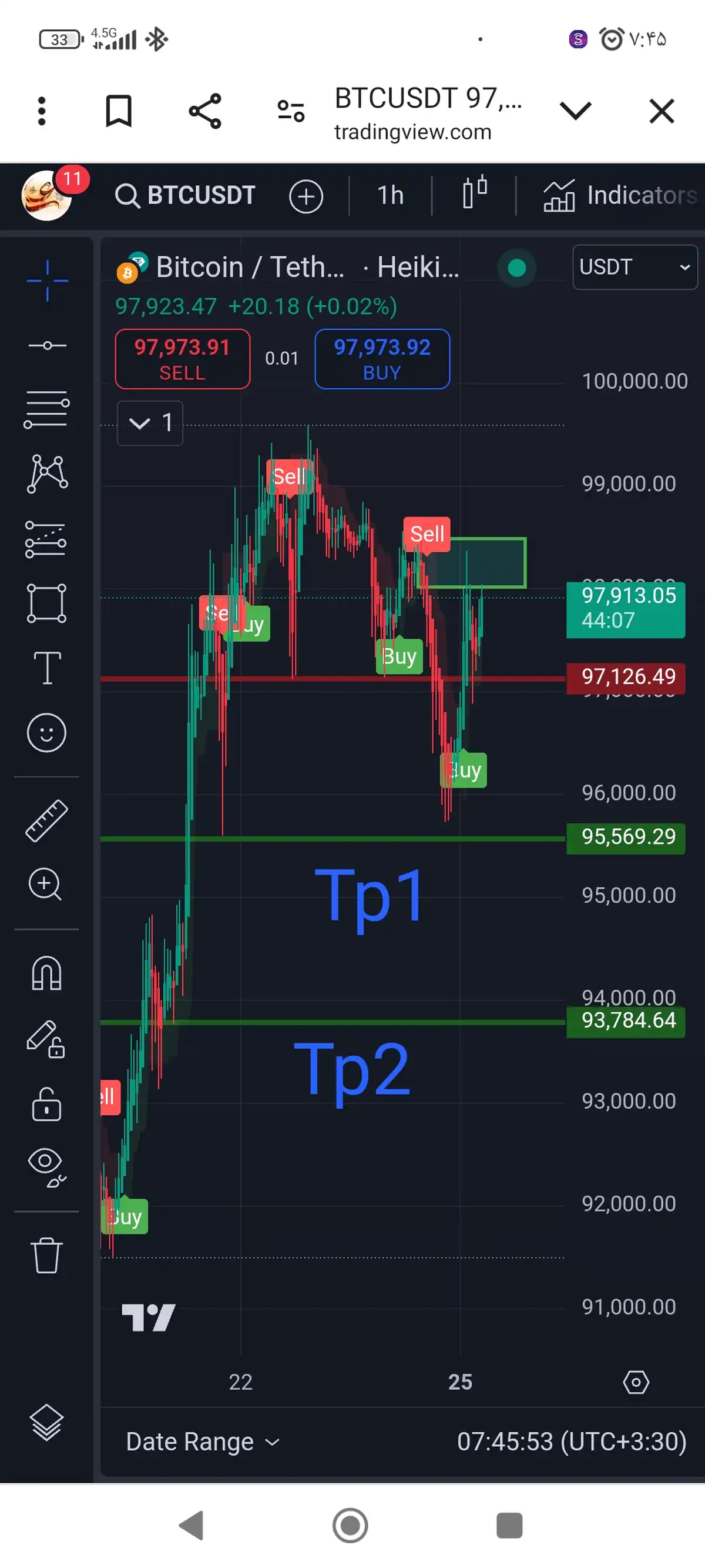 احتمال اصلاح قیمت بیت کوین 