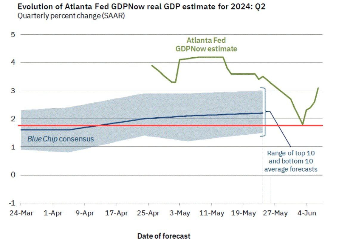 چشم انداز GDP 