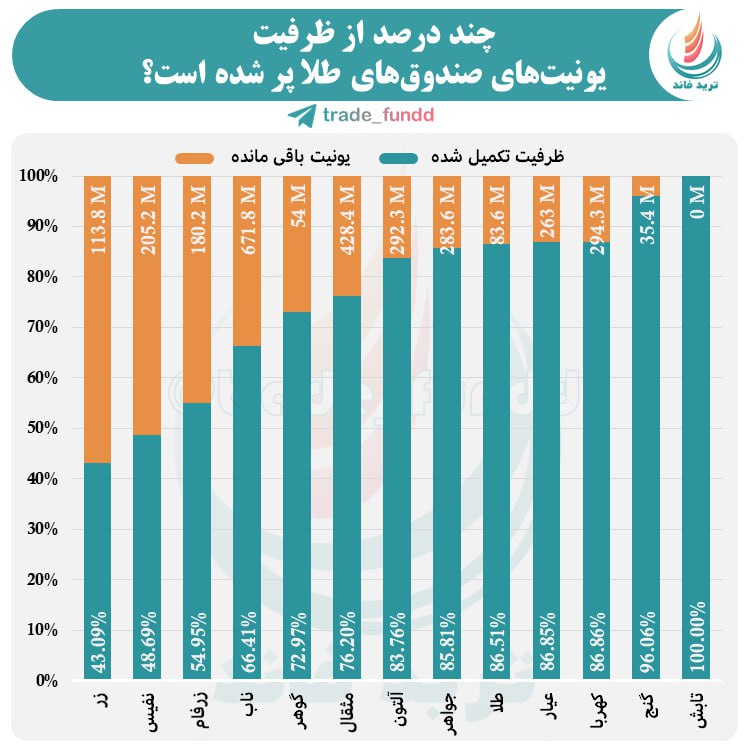 چند درصد از ظرفیت یونیت‌های صندوق‌های طلا تاکنون پر شده است؟!