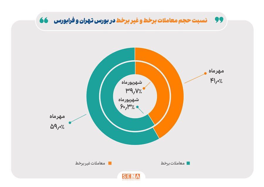 بورس و فرابورس