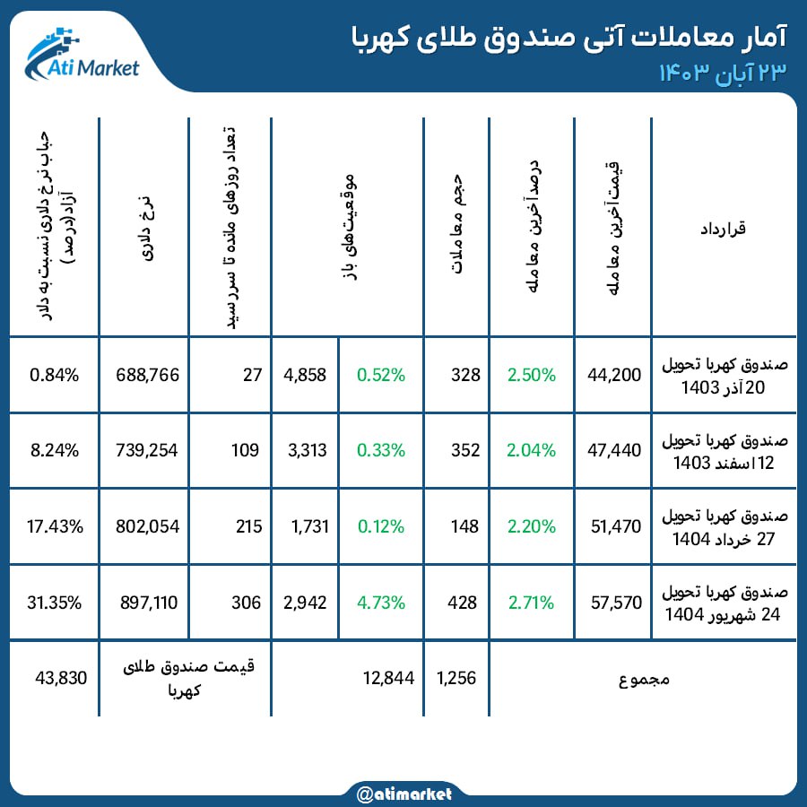 آمار معاملات آتی کهربا