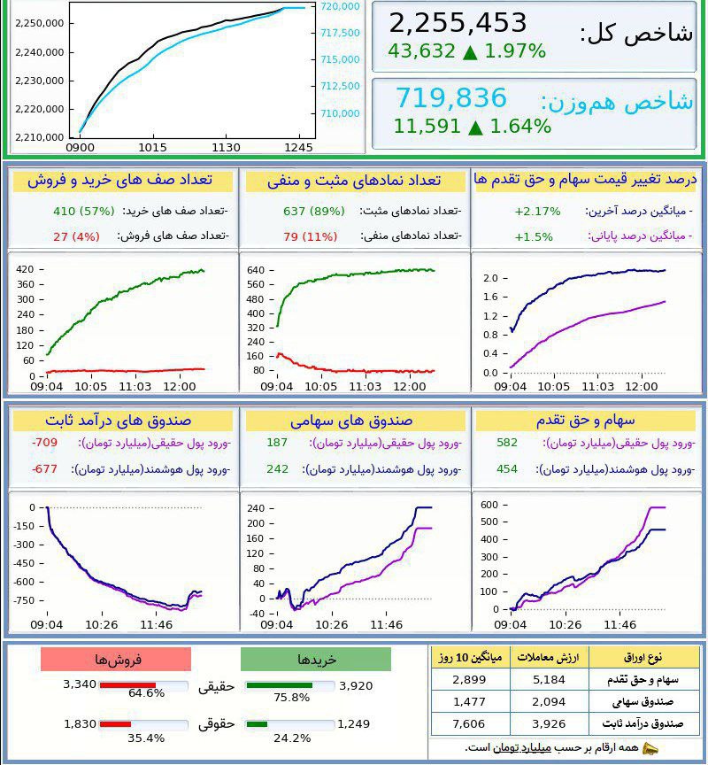 نمای پایانی بازار