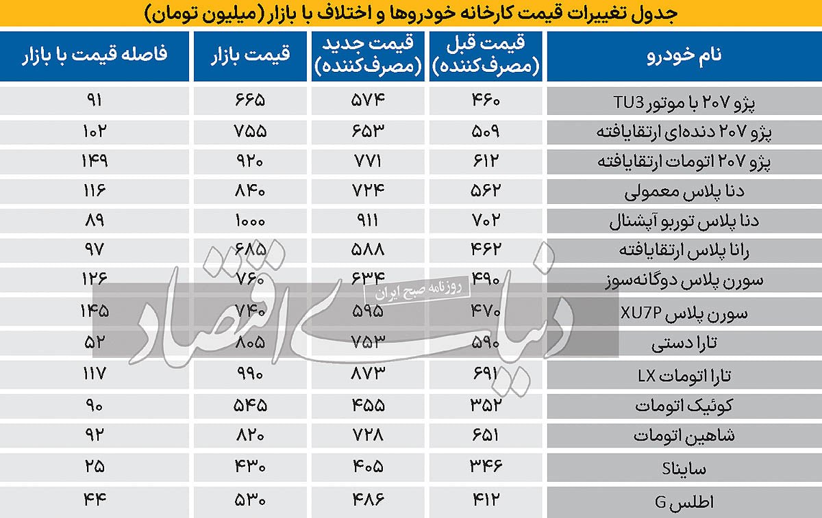 فاصله قیمت کارخانه با بازار به کمترین میزان خود رسید.