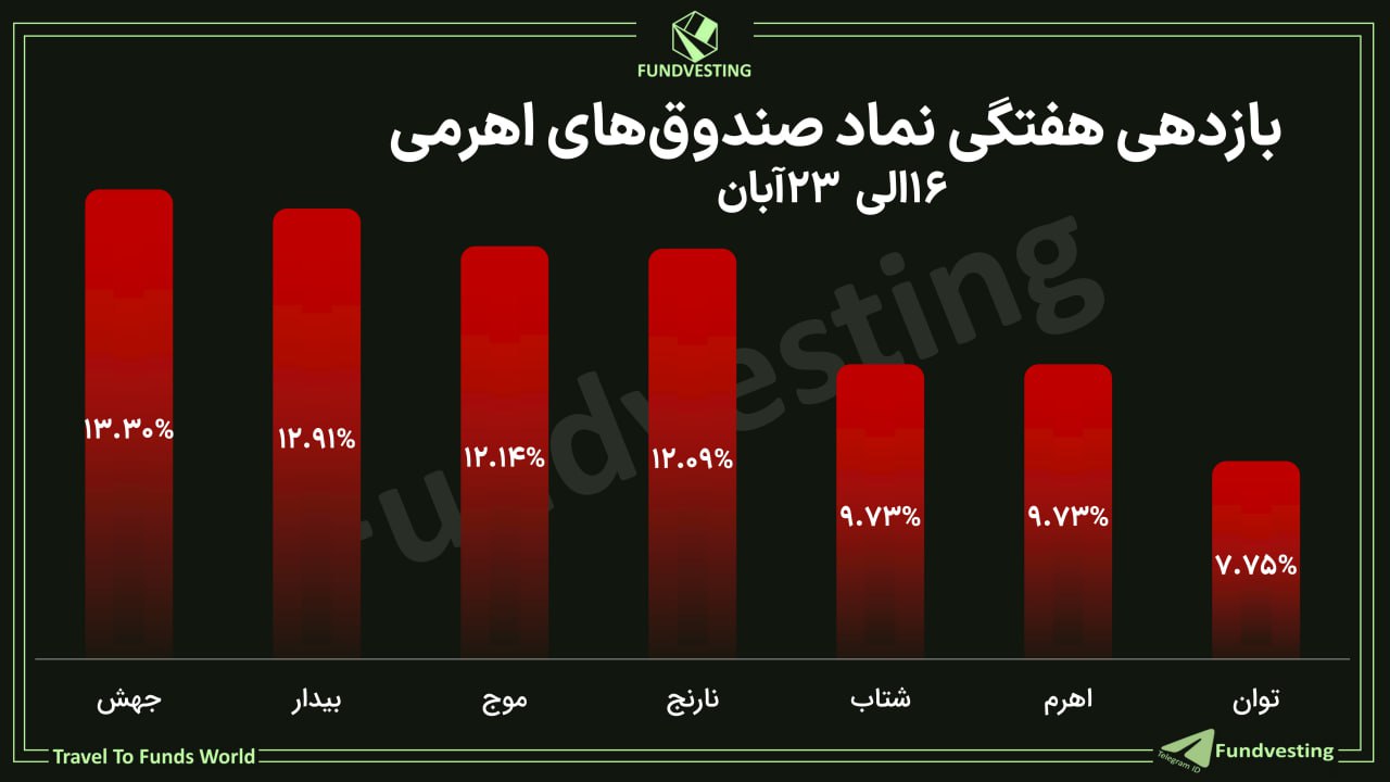 بازدهی اهرمی ها