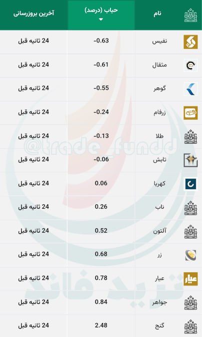 حباب صندوق های طلا