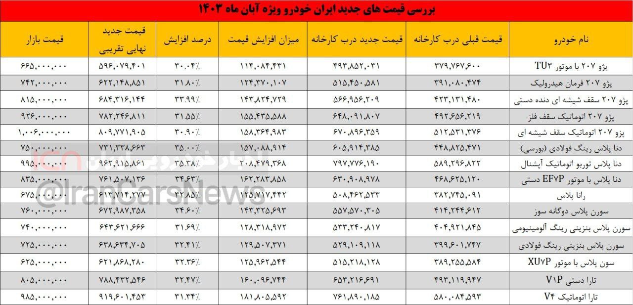 قیمت جدید های ایرانخودرو