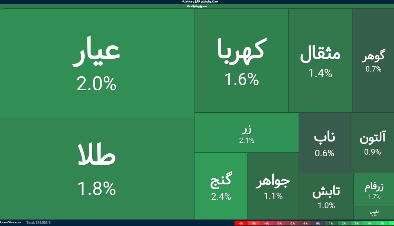 صندوق های طلا