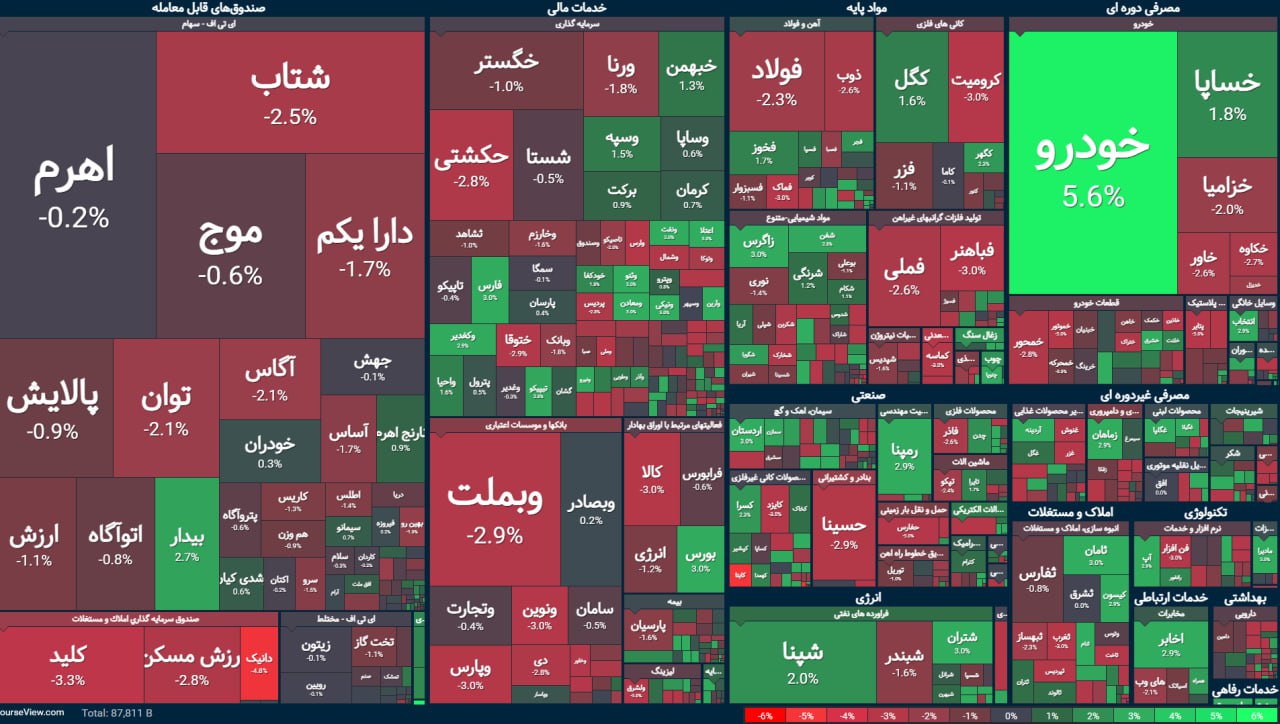 ارزش معاملات خرد با این نما از 8500 میلیارد تومان عبور کرد!